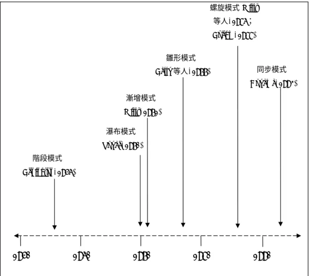 圖 2-1）。在這些模式中，編碼與修正模式及階段模式被實際應用的 機率較低，其餘則為目前常被使用的系統開發模式。  圖 2-1  系統開發模式之演進  資料來源：吳仁和、林信惠，2003。  本研究所要開發的是一多媒體與網路結合之測驗編輯系統，特點 在於包含多樣題型以及兼容多種媒體格式，將以林璟豐（2001）所探 討出的十種全球資訊網測驗題型，作為本研究系統題型模版開發的重 要依據。本研究的重點，正是要開發全球資訊網測驗題型的模版，使1950 ※最早提出之編碼與修正模式（1950 年代）確切時間不可考  1