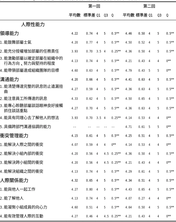 表 4-3-4  第一、二回問卷人際性能力構面各項指標統計結果比較表  第一回 第二回  平均數 標準差 Q1 Q3 Q  平均數  標準差  Q1 Q3 Q  人際性能力  領導能力  4.22   0.74  4  5  0.5** 4.46   0.50   4  5  0.5** 1.能鼓舞部屬士氣  4.20  0.77  4   5   0.5** 4.50 0.52  4 5 0.5** 2.能充分授權增加部屬的任務責任  3.93 0.70  3.5 4  0.25** 4.36 0.50 