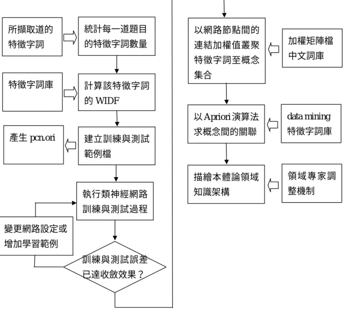 圖 4-6  建構領域知識本體論架構的處理流程  第三節  自動建構實體論工具  （一）擷取特徵字詞  經設計完成擷取 WordXP PreMOUS 特徵字詞工具程式如圖 4-7 所示，目的 是要自動擷取 PreMOUS 題目的特徵字詞，並自動產生倒傳遞類神經網路的學習 範例檔。程式介面包括題目瀏覽區、詞性與斷詞分析區、特徵字詞截取參數設 定區、特徵字詞統計區，並設有第一筆、上一筆、下一筆、最後一筆、隨機選 取學習範例、全部清除等六個按鈕與選取學習範例核取方塊。按鈕與核取方塊統計每一道題目的特徵字詞數量計算