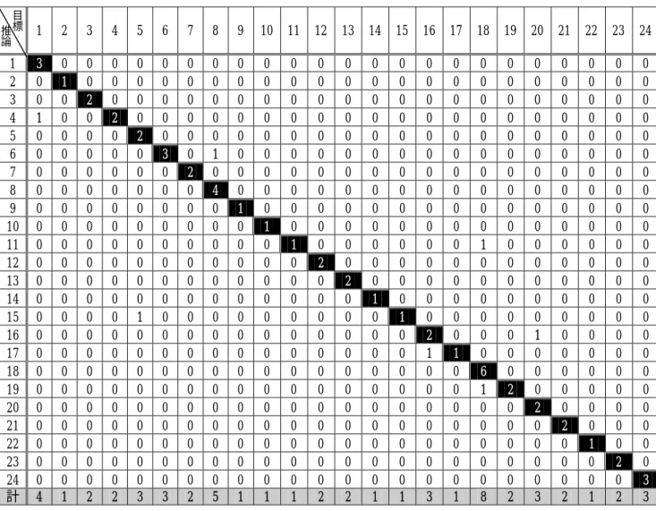 表 4-4  混亂矩陣    1 2 3 4 5 6 7 8 9 10 11 12 13 14 15 16 17 18 19 20 21 22 23 24 1  3  0 0 0 0 0 0 0 0 0 0 0 0 0 0 0 0  0  0  0  0 0 0 0 2 0  1  0 0 0 0 0 0 0 0 0 0 0 0 0 0 0  0  0  0  0 0 0 0 3 0 0  2  0 0 0 0 0 0 0 0 0 0 0 0 0 0  0  0  0  0 0 0 0 4  1  0 0 
