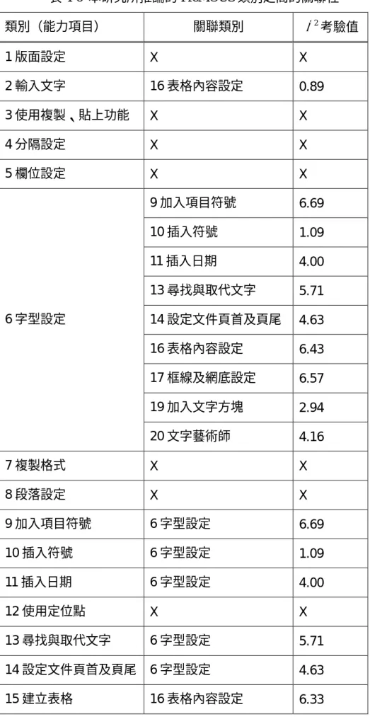 表 4-6  本研究所推論的 PreMOUS 類別之間的關聯性  類別（能力項目）  關聯類別  χ 2 考驗值  1 版面設定  X X  2 輸入文字 16 表格內容設定  0.89  3 使用複製、貼上功能  X X  4 分隔設定  X X  5 欄位設定  X X  9 加入項目符號  6.69  10 插入符號  1.09  11 插入日期  4.00  13 尋找與取代文字  5.71  14 設定文件頁首及頁尾  4.63  16 表格內容設定  6.43  17 框線及網底設定  6.57