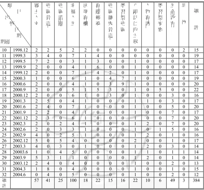 表 5-2.3《北投社》雜誌第 10 期至 32 期的類目分布表        類  目    出  版    日  期  期別  鄉土人文 社 區 營 造  社 區 話 題  幸福人生 法律專欄 專題報導 社區健康營造 學習型社區 八頭里仁的主張 人物專 訪  學習型家 庭  生命教 育  其他 總 計  10  1998.12 2 2 5 2 2 0 0 0 0 0 0 0 2 15  11  1999.3 3 4 0 7 1 4 0 0 0 0 0 0 0 19  12  1999.5 7 2 0 3