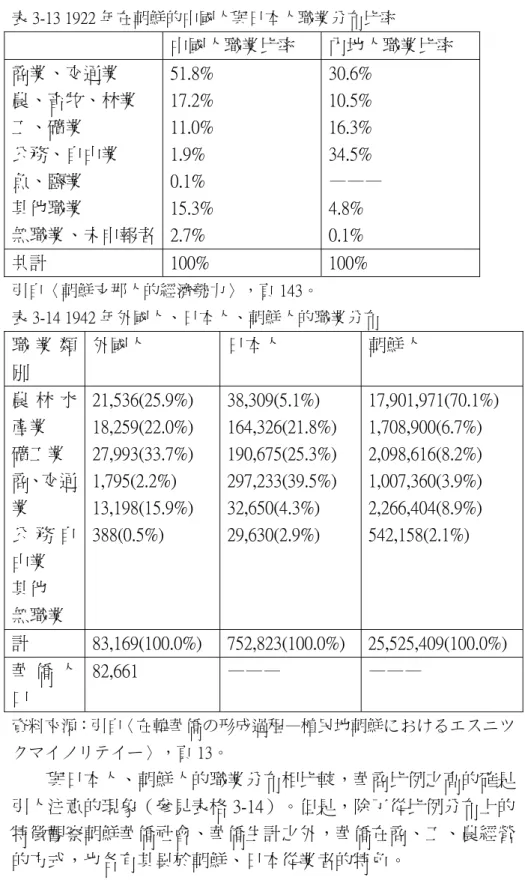 表 3-13 1922 年在朝鮮的中國人與日本人職業分布比率  中國人職業比率  內地人職業比率  商業、交通業  農、畜牧、林業  工、礦業  公務、自由業  魚、鹽業  其他職業  無職業、未申報者  51.8% 17.2% 11.0% 1.9% 0.1% 15.3% 2.7%  30.6% 10.5% 16.3% 34.5%  ——— 4.8% 0.1%  共計  100%  100%  引自〈朝鮮支那人的經濟勢力〉，頁 143。  表 3-14 1942 年外國人、日本人、朝鮮人的職業分布  職 業