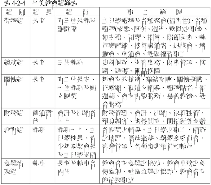 表 4-2-4  七美教會組織表  組  別  組  長  組  員  事  工  範  圍  敬拜組  長老  有三位長執及  聖歌隊  主日學禮拜及各種聚會(福音性)、各種  禮拜(家庭、野外、週年、感恩)之事奉、  如主禮、司琴、招待、照顧兒童、執  行與訓練、接待講道者、退修會、培  靈會、佈道會、社區福音事工  總務組  長老  三位執事  史料保存、文書庶務、財產管理、修  繕、維護、備品採購  關懷組  長老  有二位長老、  一位執事及婦  女團契  新會友的接待、聯絡交誼、關懷探訪、 代禱