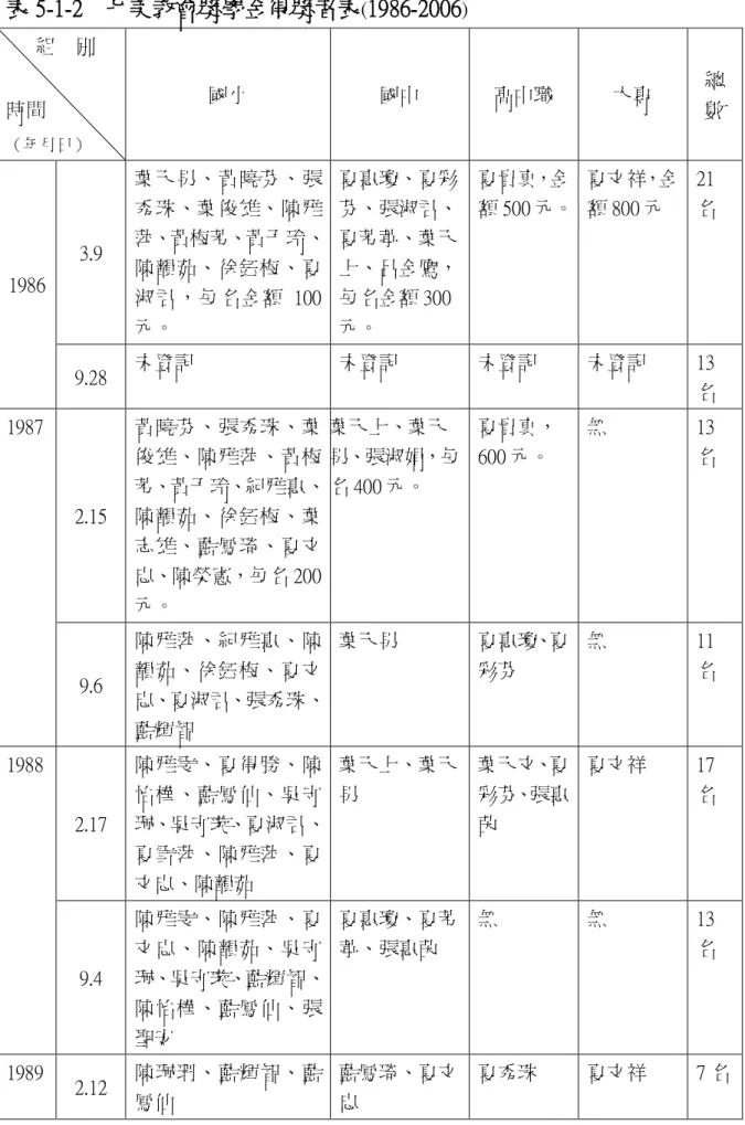表 5-1-2  七美教會獎學金得獎者表 ( 1986-2006 )  組  別  時間  （年月日）  國小  國中  高中職  大專  總 數  3.9  葉天男、黃曉芬、張 秀珠、葉俊雄、陳雅  萍、黃梅芳、黃于玲、  陳韻茹、徐鈺梅、夏  淑君，每名金額  100  元。  夏惠瓊、夏彩 芬、張淑君、 夏芳葶、葉天 上、呂金鷹， 每名金額 300 元。  夏貴真，金  額 500 元。  夏文祥，金 額 800 元  21 名 1986  9.28  未登記  未登記  未登記  未登記  13 名