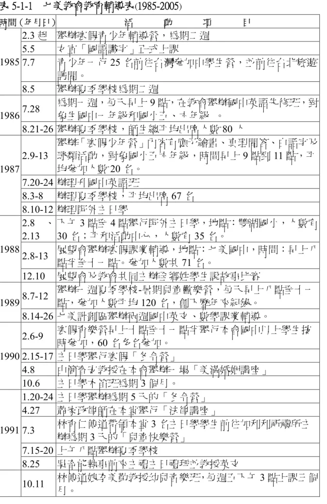 表 5-1-1  七美教會教育輔導表 ( 1985-2005 )  時間（年月日）  活  動  項  目  2.3 起  舉辦寒假青少年輔導營，為期二週  5.5  女宣「國語識字」正式上課  7.7  青少年一行 25 名前往台灣參加中學生營，並前往台北旅遊  訪問。 1985  8.5  舉辦夏季學校為期二週  7.28  為期一週，每天早上 9 點，在教會舉辦國中英語先修班，對  象生國中一年級和國小五、六年級  。 1986  8.21­26  舉辦夏季學校，師生總平均出席人數 80 人  2.9