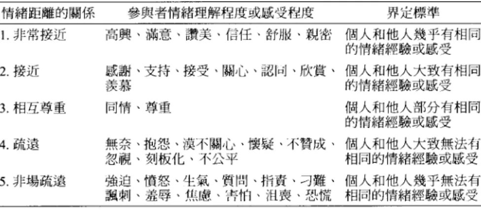 表 4 情緒距離的關係對照表 情緒距離的關係 參與者情緒理解程度或鼠受程度 I.非常接近 高興、滿意、讚美、信任、舒服、親密 5. 非場疏遠 無奈、抱怨、漠不關心、懷疑、不贊成、忽視、刻板化、不公平強迫、憤怒、牛-氣、質問、指責、刁難、 諷刺、羞辱、焦慮、哼，怕、沮喪、恐慌 同同同有受有受一相相相法凰法凰一有受有受有受無或無或準一乎戚致嵐分廠致驗乎驗標一幾或大或部或大經幾經定一人驗人驗人驗人結人緒界一他將他經他經他情他情和緒和緒和緒和的和的人情人情人情人同人同個的個的個的個相個相賞欣、IU關受接持重支尊謝慕