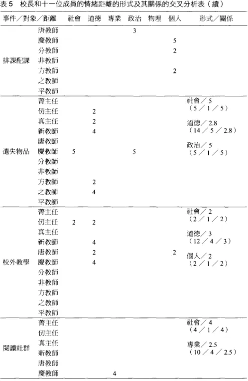 表 5 校長和十一位成員的情緒距離的形式及其關係的交叉分析表(續) 事件/對象/距離 社會道德專業政治物理個人 形式/闢係 情教師 3 慶教師 分教師 排課配課 非教師 力教師 之教師 平教師 菁主任 仿主任 真主任 新教師 唐教師 遺失物品 慶教師 5 分教師 非教師 方教師 之教師 平教師 菁主任 的主任 2 其主任 新教師 唐教師 校外教學 慶教師 分教師 非教師 方教師 之教師 平教師 菁主任 的主任 真主任 閱讀社群 新教師 唐教師 慶教師 522224 社會 /5 (5/1/5)道德/2.8 (