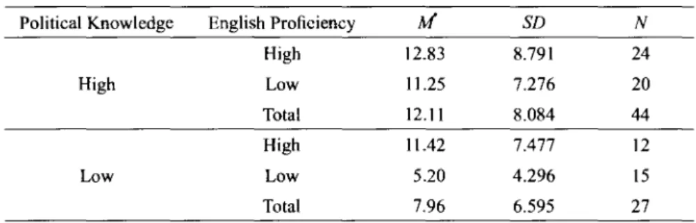 Table 1 Summary Scores Grouped by Political Knowledge and English Proficiency