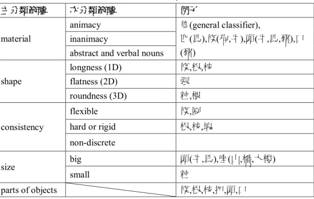 表 2.2: Tai(1994)的漢語量詞分類  主分類範疇  次分類範疇  例子 