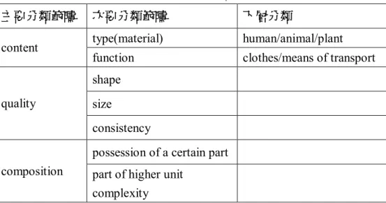 表 2.3: Wiebusch(1995)的漢語量詞分類表  主要分類範疇  次要分類範疇  下層分類 