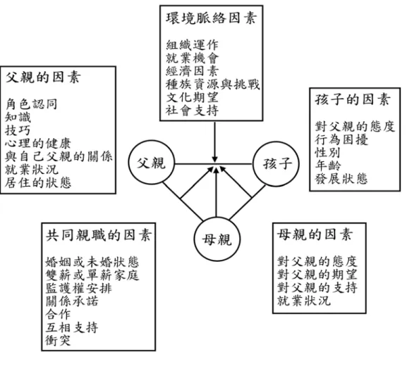 表 2-1-3） ，可歸納出六項因素：父親因素、子女因素、家庭因素、父 子因素、夫妻因素及母親因素。對照 Doherty 等人在 1998 年所提出的 負責任父職之影響因素（見圖 2-1-1） ，可發現影響因素大致相符，但 國內研究在「環境脈絡因素」中的文化期望與社會支持，「母親因素」 中對父親的態度、期望與支持及「父親因素」中的心理健康，則尚未 有國內研究者提出相關研究。  圖 2-1-1 負責任父職之影響因素 