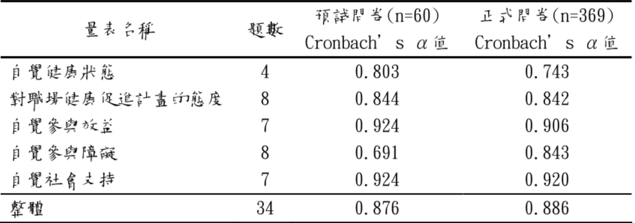 表 3-3-1 問卷信度分析結果 第四節  研究步驟  根據研究目的建立研究架構(圖 3-4-1)後，訂定以下研究步驟：  一、  前置作業：收集國內外與職場健康促進計畫相關文獻，閱讀整 理後擬定出主要變項及建立研究架構。  二、  擬定問卷：參考文獻資料並根據研究架構擬訂出「員工參與職 場健康促進計畫之相關因素調查」之結構式問卷，並進行專家 效度之修訂。  三、  選取樣本及行政聯繫：取得參與 95 年度台北市衛生局舉辦之 「健康職場」評核活動的名單，由母群體中隨機選取出施測職 場單位 11 家及預試職場