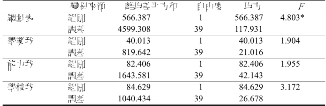 表 8  國中生學業相關自我概念量表及各分量表後測得分之共變數分析摘要表  變異來源  離均差平方和  自由度 均方  F     總量表  組別   566.387  1  566.387  4.803*  誤差  4599.308 39  117.931  學業我  組別    40.013  1   40.013  1.904  誤差   819.642  39   21.016  能力我  組別    82.406  1   82.406  1.955  誤差  1643.581 39  42.14