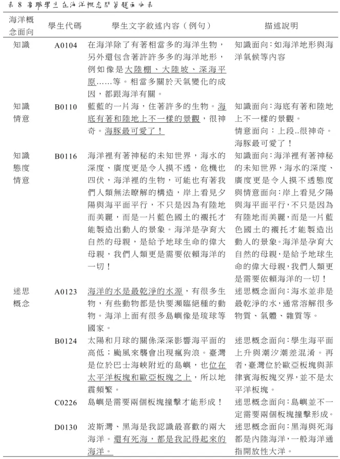 表 8  高 職 學生 在 海 洋 概念 問 答 題 面向 表   海 洋 概 念 面 向 學 生 代 碼 學 生 文 字 敘 述 內 容 （ 例 句 ）  描 述 說 明 知 識 A0104  在 海 洋 除 了 有 著 相 當 多 的 海 洋 生 物 ， 另 外 還 包 含 著 許 許 多 多 的 海 洋 地 形 ， 例 如 像 是 大 陸 棚 、 大 陸 坡 、 深 海 平 原 ……等 。 相 當 多 關 於 天 氣 變 化 的 成 因 ， 都 跟 海 洋 有 關 。  知 識 面 向：如 海 洋 地