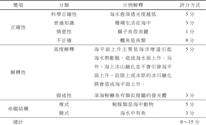 表 2  高 職 學生 命 題 式 概念 圖 造 句 評分 表   變 項  分 類 示 例 解 釋 評 分 方 式 正 確 性 科 學 正 確 性 海 水 愈 深 透 光 度 越 低  5 分  普 通 知 識珊 瑚 生 活 在 海 中3 分   情 意 性 獅 子 魚 很 美 麗  1 分   不 正 確 鱷 魚 是 魚 類 0 分   解 釋 性 高 度 解 釋 海 平 面 上 升 主 要 是 海 洋 增 溫 引 起海 水 熱 膨 脹 ， 造 成 海 水 面 上 升 。 另外 ， 海 上 冰 山 融 