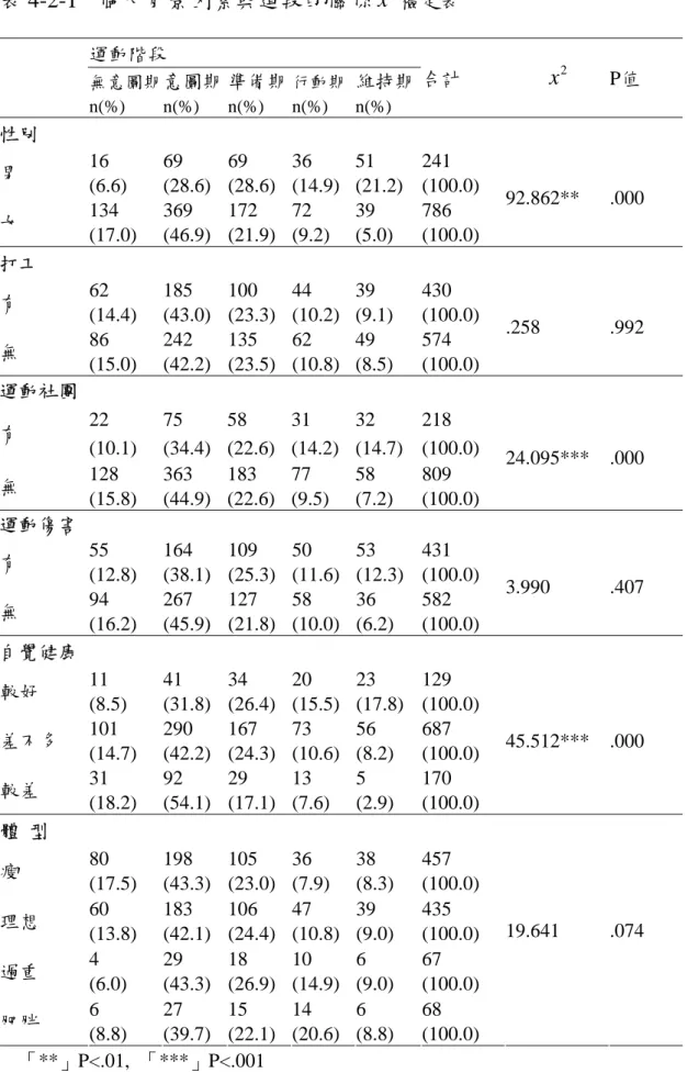 表 4-2-1     個人背景因素與運段的關係 x 2 檢定表 運動階段  無意圖期  意圖期  n(%)  n(%) 準備期n(%) 行動期n(%)  維持期n(%) 合計  x 2 P值  性別  男  16  (6.6)  69  (28.6)  69  (28.6)  36  (14.9) 51  (21.2)  241  (100.0)  女  134  (17.0)  369  (46.9)  172  (21.9)  72  (9.2)  39  (5.0)  786  (100.0)  9