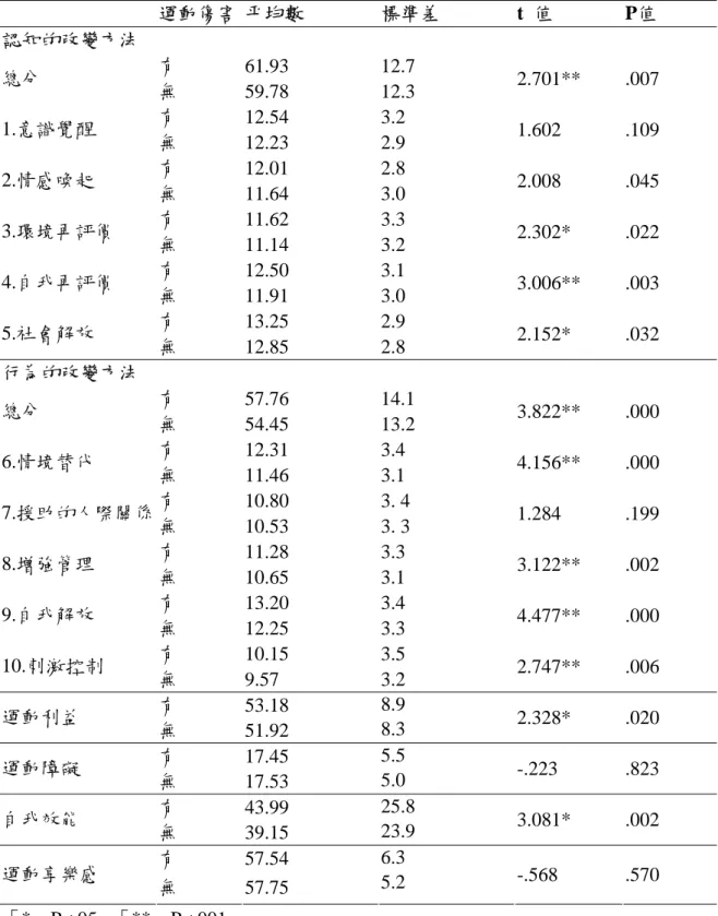 表 4-4-5  運動傷害與社會心理變項之變異數分析摘錄表                   運動傷害  平均數  標準差 t 值  P值  認知的改變方法  有  61.93 12.7  總分  無  59.78 12.3  2.701** .007  有  12.54 3.2  1.意識覺醒  無  12.23 2.9  1.602 .109  有  12.01 2.8  2.情感喚起  無  11.64 3.0  2.008 .045  有  11.62 3.3  3.環境再評價  無  11.14