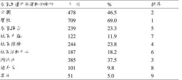 表 4-1-4  研究對象居家週邊可供運動的場所分布表  居家周邊可供運動的場所 人  次  %  排序  公園  478 46.5  2  學校  709 69.0  1  居家陽台  239 23.3  5  社區中庭  122 11.9  7  社區球場  244 23.8  4  社區活動中心  187 18.2  6  游泳池  385 37.5  3  健身房  101 9.8  8  其他  51 5.0  9  註：本題複選以人次計算  表 4-1-5  研究對象居家週邊運動場所的使用頻率分