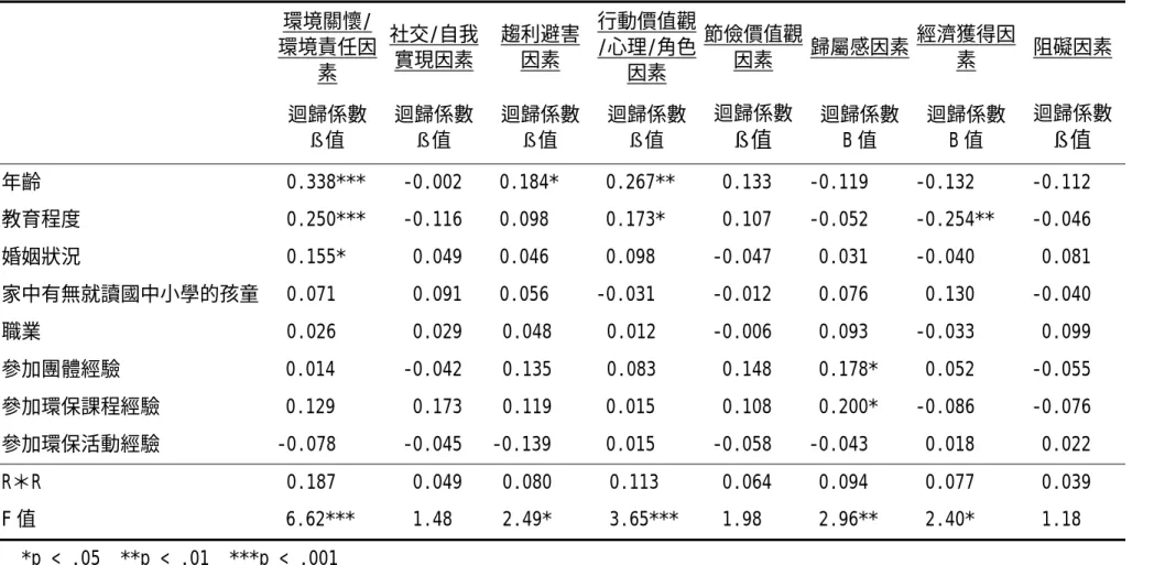 表 4-8  個人特質對各類型動機因素及阻礙因素迴歸分析結果摘要表    *p < .05  **p < .01  ***p < .001   環境關懷/ 環境責任因素  社交/自我 實現因素  趨利避害 因素  行動價值觀/心理/角色因素  節儉價值觀因素  歸屬感因素  經濟獲得因素  阻礙因素                    迴歸係數 ß 值 迴歸係數 ß 值 迴歸係數 ß 值 迴歸係數 ß 值 迴歸係數 ß 值迴歸係數 B 值 迴歸係數 B 值 迴歸係數 ß 值年齡  0.3