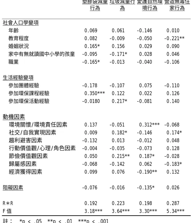 表 4-9（續）  個人特質、進行家庭環保的動機因素及阻礙因素對家庭環保 行為多元迴歸分析結果摘要表                            塑膠袋減量 行為  垃圾減量行為  愛護自然環境行為  營造無毒住家行為  社會人口學變項  年齡  0.069   0.061 -0.146   0.010  教育程度  0.082 -0.009 -0.050 -0.221**  婚姻狀況   0.165*   0.156   0.029   0.090  家中有無就讀國中小學的孩童  -0.095 