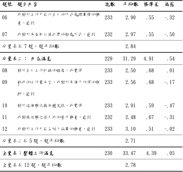 表 4-3（續）  題號  題目內容  總數  平均數  標準差  偏態  06  我對於工作中能以自己的方式處理事情的機 會，感到  233   2.90   .55  -.32  07  我對於本局同仁彼此間的相處方式，感到  232   2.97   .55  -.50  分量表共 7 題，題平均數   2.84    分量表二： 內在滿意 229  31.29  4.91   .54  08  對於自己工作忙碌的程度，我覺得  233   2.50   .68   .01  09  就我的工作量而言