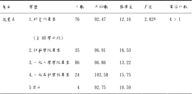 表 4-7 （續）  層面  學歷  人數  平均數  標準差  F 值  事後比較  1.研究所畢業  (含 40 學分班)  76  92.47  12.16  2.師範學院畢業  35  96.91  16.53  3.一般大學學院畢業  86  96.86  13.22  4.一般專科學校畢業  24  102.58  15.75 總量表  5 其他   4  92.75  10.59  2.82*  4 > 1  * P < .05  由上表 4-7 可知不同學歷之地方教育行政人員在工