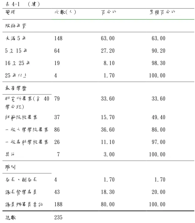 表 4-1  （續）  變項  次數(人)  百分比  累積百分比  服務年資  未滿 5 年  148  63.00   63.00  5 至 15 年  64  27.20   90.20  16 至 25 年  19   8.10   98.30  25 年以上  4   1.70  100.00  最高學歷  研究所畢業(含 40 學分班)  79  33.60   33.60  師範院校畢業  37  15.70   49.40  一般大學學院畢業  86  36.60   86.00  一般專科