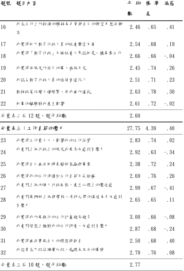 表 4-2（續）  題號  題目內容  平 均 數  標 準差  偏態  16  我在工作上所扮演的職務角色常與自己的期望及想法衝 突   2.46   .65   .41  17  我覺得地方教育行政人員的社會聲望不高   2.54   .68   .19  18  我覺得「教育行政」不被社會大眾認同是一種專業工作   2.66   .66  -.04  19  我覺得依規定所給予的事、病假不足   2.45   .74   .26  20  我認為教育行政人員的進修管道很少   2.51   .71  