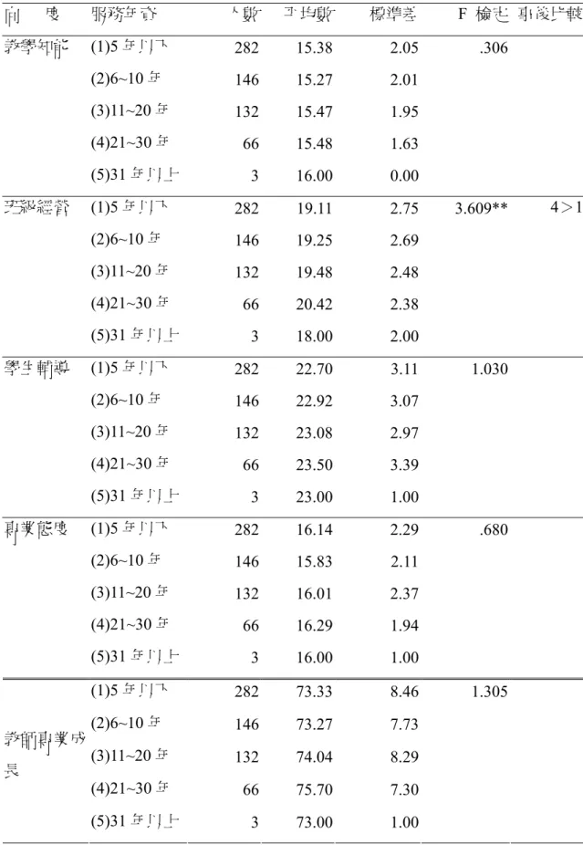 表 4-5  不同年資之教師在教師專業成長的單因子變異數分析摘要表  向      度  服務年資  人數 平均數 標準差 F  檢定  事後比較 教學知能 (1)5 年以下  282 15.38 2.05  .306  (2)6~10 年  146 15.27 2.01  (3)11~20 年  132 15.47 1.95  (4)21~30 年  66 15.48 1.63  (5)31 年以上  3 16.00 0.00  班級經營 (1)5 年以下  282 19.11 2.75 3.609** 
