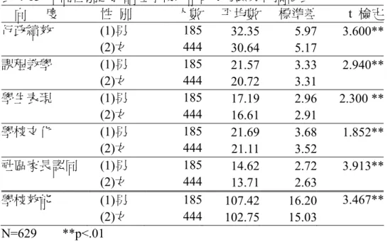 表 4-13  不同性別之教師在學校效能的 t 考驗分析摘要表      向      度      性  別  人數 平均數 標準差 t  檢定 行政績效      (1)男  185 32.35 5.97  3.600**      (2)女  444 30.64 5.17  課程教學      (1)男  185 21.57 3.33  2.940**      (2)女  444 20.72 3.31  學生表現      (1)男  185 17.19 2.96  2.300 **     (2)