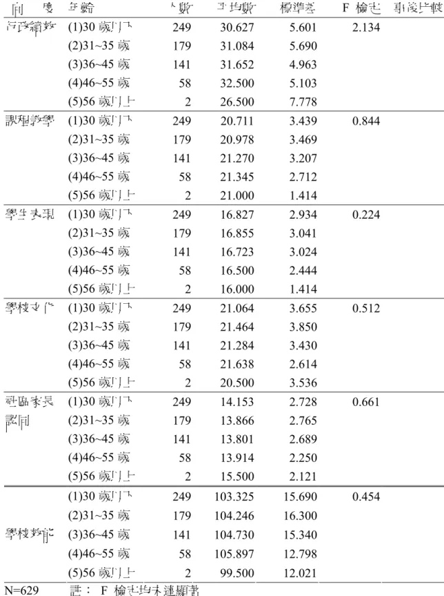 表 4-14  不同年齡之教師在學校效能的單因子變異數分析摘要表    向      度  年齡  人數 平均數 標準差 F  檢定  事後比較 行政績效 (1)30 歲以下  249 30.627 5.601 2.134  (2)31~35 歲  179 31.084 5.690  (3)36~45 歲  141 31.652 4.963  (4)46~55 歲  58 32.500 5.103  (5)56 歲以上  2 26.500 7.778  課程教學 (1)30 歲以下  249 20.711 