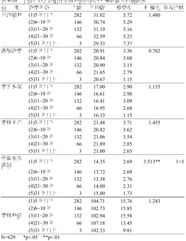 表 4-16  不同年資之教師在學校效能的單因子變異數分析摘要表  向      度  教學年資  人數 平均數 標準差 F  檢定  事後比較 行政績效 (1)5 年以下  282 31.02 5.72 1.480  (2)6~10 年  146 30.74 5.29  (3)11~20 年  132 31.19 5.16  (4)21~30 年  66 32.59 5.23  (5)31 年以上  3 29.33 7.37  課程教學 (1)5 年以下  282 20.91 3.36 0.782  (2