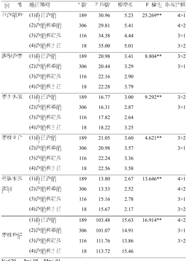 表 4-17  不同職務之教師在學校效能的單因子變異數分析摘要表    向      度  擔任職務  人數 平均數 標準差 F  檢定  事後比較 行政績效 (1)專任教師  189 30.96 5.23  25.269**  4>1 (2)教師兼導師  306 29.81 5.41  4>2 (3)教師兼組長  116 34.38 4.44  3>1 (4)教師兼主任  18 35.00 5.01    3>2 課程教學 (1)專任教師  189 20.98 3.41 8.804