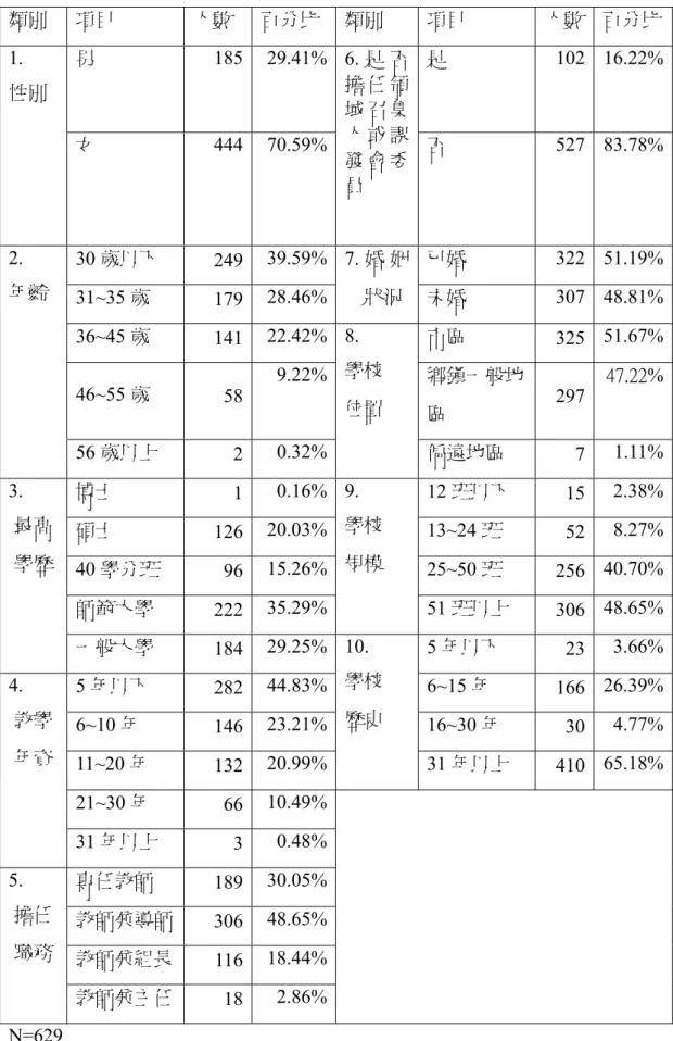表 4-1  台中縣市國中教師背景變項及學校環境變項之描述性分析  類別  項目  人數  百分比  類別  項目  人數  百分比 男  185 29.41% 是  102 16.22%1