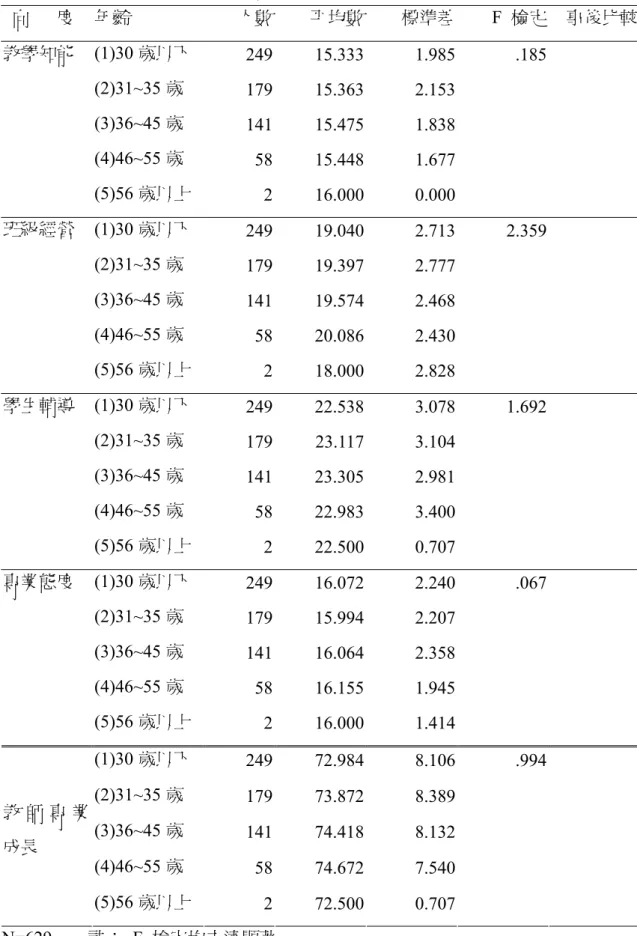 表 4-3  不同年齡之教師在教師專業成長的單因子變異數分析摘要表    向      度  年齡  人數 平均數 標準差 F  檢定  事後比較 教學知能 (1)30 歲以下  249 15.333 1.985  .185  (2)31~35 歲  179 15.363 2.153  (3)36~45 歲  141 15.475 1.838  (4)46~55 歲  58 15.448 1.677  (5)56 歲以上  2 16.000 0.000  班級經營 (1)30 歲以下  249 19.040