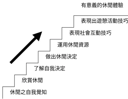 圖 2-4 Dattilo 和 Murphy 之休閒教育模式  資料來源：Dattilo &amp; Murphy, 1991, p.24 