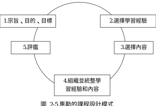 圖  2-5 惠勒的課程設計模式  資料來源：黃政傑，1991，150 頁  根據惠勒的模式將本研究之實驗方案的設計程序說明如下：  1.確立目標：  根據泰勒的模式認為課程目標的來源有三： （1）對於學習者的研究、 （2）對於當代生活的研究、（3）學科專家的建議。休閒自十九世紀成為 一門研究領域後（林素麗，民 66） ，許多學者，如：Mundy  和 Odum、Peterson  和 Gunn、Dattilo  和 Murphy 即不斷地提出休閒教育的目標與內容要素， 而本研究主要是根據學科專家的建議，確