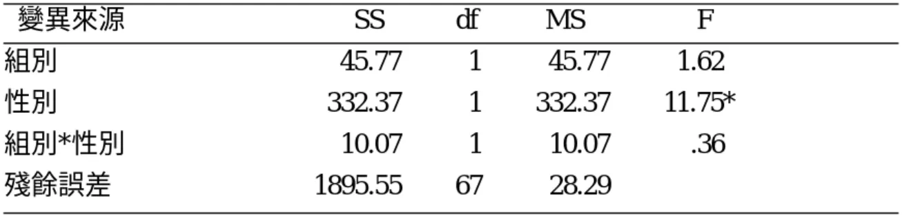表 4-10  不同組別、性別之受試者，在「休閒態度量表」行為分量表上， 後測得分之共變數分析摘要表    變異來源                                  SS′          df          MS′                F  組別                                          45.77          1          45.77          1.62          性別                