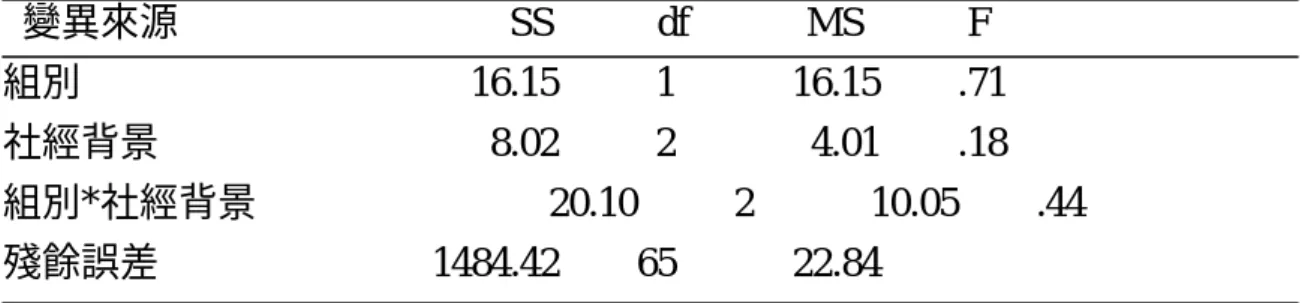 表 4-12  不同組別、社經背景之受試者，在「休閒態度量表」        認知分量表後測得分之共變數分析摘要表    變異來源                                  SS′          df            MS′          F  組別                                        16.15          1            16.15        .71  社經背景                      