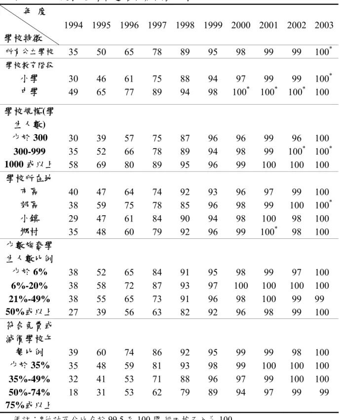 表 2-2-2  美國公立學校連結網際網路比例          年  度  學校特徵  1994  1995  1996 1997 1998 1999 2000 2001  2002  2003 所有公立學校  35 50 65 78 89 95 98 99 99 100 * 學校教育階段  小學  中學  30  49  46 65  61 77  75 89  88 94  94 98  97 100 * 99 100 * 99 100 * 100 * 100  學校規模(學 生人數)  少於 300