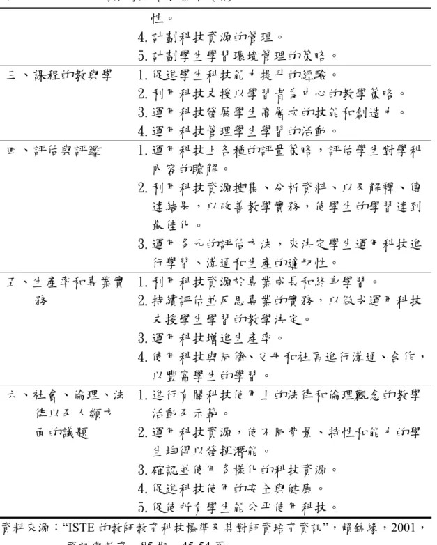 表 2-4-1  ISTE 的教師教育科技標準 (續) 性。  4.計劃科技資源的管理。  5.計劃學生學習環境管理的策略。  三、課程的教與學  1.促進學生科技能力提升的經驗。  2.利用科技支援以學習者為中心的教學策略。  3.運用科技發展學生高層次的技能和創造力。  4.運用科技管理學生學習的活動。  四、評估與評鑑  1.運用科技上各種的評量策略，評估學生對學科 內容的瞭解。  2.利用科技資源搜集、分析資料、以及解釋、傳 達結果，以改善教學實務，使學生的學習達到 最佳化。  3.運用多元的評估方