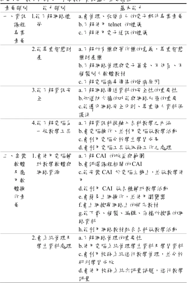 表 2-4-6  教育部國民中小學教師資訊基本素養指標  素養類別  能力類別  基本能力  一、資訊 課程 專業 素養  l.能了解網路禮節  a.會管理、收發自己的電子郵件專業素養b.了解使用 telnet  的禮儀 c.了解使用電子通訊的禮儀  2.能尊重智慧財 產  a.了解所有權與著作權的意義，尊重智慧權財產權  b.了解網路管理與電子簽章、不仿冒、不 複製別人軟體教材  c.了解電腦病毒傳染的發病原因  3.能了解資訊安 全  a.了解網路傳送資料的安全性的重要性  b.知道防火牆的功能與網路加