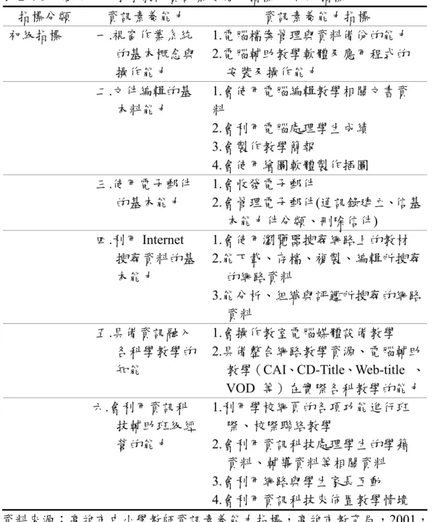 表 2-4-9  高雄市中小學教師資訊素養能力指標----初級指標  指標分類  資訊素養能力  資訊素養能力指標  初級指標  一.視窗作業系統 的基本概念與 操作能力  1.電腦檔案管理與資料備份的能力 2.電腦輔助教學軟體及應用程式的安裝及操作能力  二.文件編輯的基 本料能力  1.會使用電腦編輯教學相關文書資料  2.會利用電腦處理學生成績  3.會製作教學簡報  4.會使用繪圖軟體製作插圖  三.使用電子郵件 的基本能力  1.會收發電子郵件  2.會管理電子郵件(通訊錄建立、信基 本能力件分類