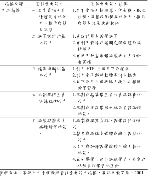 表 2-4-10  高雄市中小學教師資訊素養能力指標----中級指標  指標分類  資訊素養能力  資訊素養能力指標  中級指標  一.具有電腦及其 週邊設備的使 用、操作與簡 易維修  1.具有電腦及掃描器、印表機、數位相機、單槍投影機等的使用、操作與簡易維修技術技術  二.網頁設計的基 本能力  1.會設計簡易教學網頁  2.會利用影像或繪圖處理軟體來編 輯照片  3.會使用動畫軟體編製網頁上的動 畫圖檔  三.檔案傳輸的基 本能力  1.利用 FTP  上傳及下載檔案  2.利用電子郵件軟體寄附加檔案