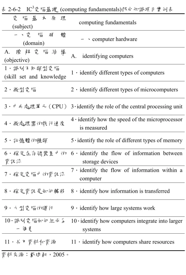 表 2-6-2  IC 3 電腦基礎 (computing fundamentals)部分知識項目實例表  電 腦 基 本 原 理 