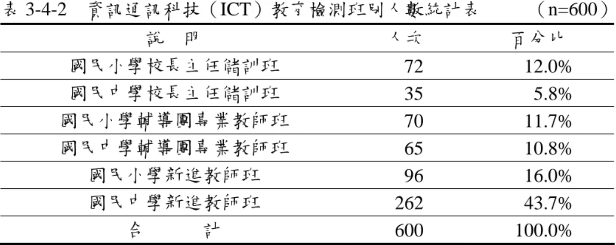 表 3-4-2  資訊通訊科技（ICT）教育檢測班別人數統計表          （n=600）  說    明  人次  百分比  國民小學校長主任儲訓班  72 12.0%  國民中學校長主任儲訓班  35 5.8%  國民小學輔導團專業教師班  70 11.7%  國民中學輔導團專業教師班  65 10.8%  國民小學新進教師班  96 16.0%  國民中學新進教師班  262 43.7%  合            計  600 100.0%  二、資料整理與統計分析研究          (1