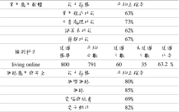 表 3-4-1  IC³計算機綜合能力標準校長主任儲訓班檢測預試結果分析表( 續) 常用應用軟體  能力指標  平均正確率  常用程式功能 63﹪  文書處理功能 73﹪  試算表功能 62﹪  簡報功能 67﹪  檢測科目  通過  標準  平均 分數  通過 人數  未通過 人數  通過 比率  living online  800  791  60  35  63.2  ﹪ 網路應用與安全  能力指標  平均正確率  網際網路 80﹪  網路 85﹪  電腦與社會 69﹪  電子郵件 82﹪  四、研