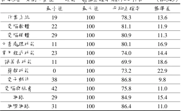 表 4-3-2  受測人員在十一項能力指標正確率%狀況分析表        （n=543）  最小值  最大值  平均正確率 標準差  作業系統  19 100 78.3  13.6  電腦軟體  22 100 81.1  11.9  電腦硬體  29 100 80.9  11.3  文書處理功能  11 100 80.1  16.9  常用程式功能  23 100 74.0  14.4  試算表功能  11 100 69.9  18.6  簡報功能  0 100  73.2  22.9  電子郵件  38
