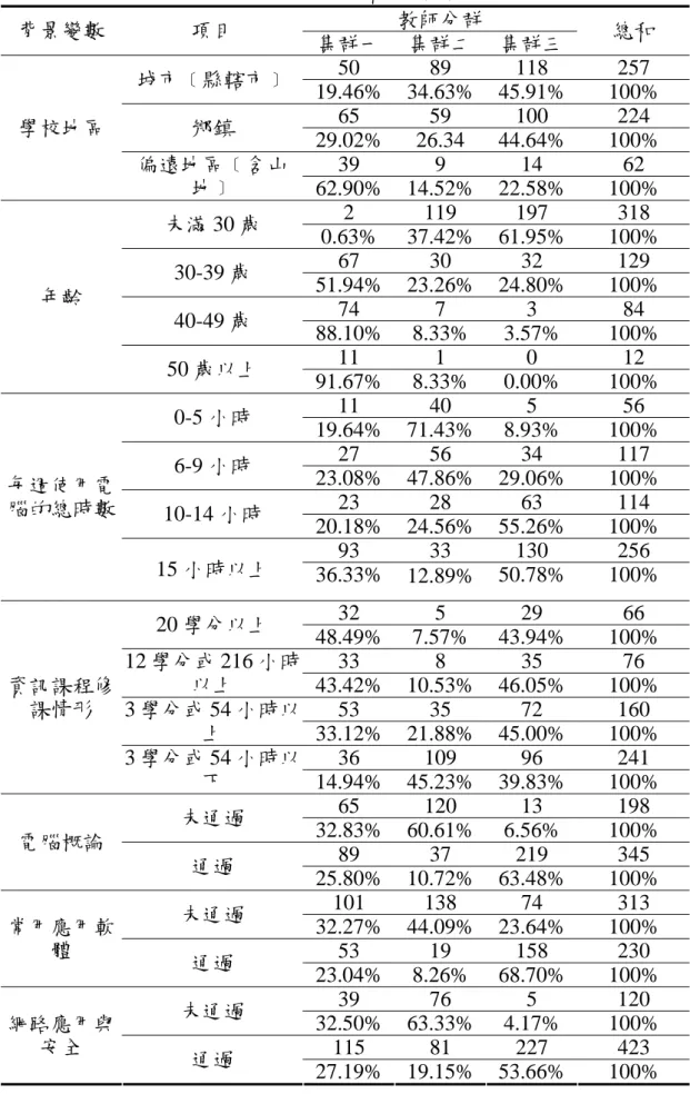 表 4-3-3  三個集群背景特性人數分佈一覽表  (續)  教師分群  背景變數  項目  集群一 集群二 集群三  總和  50 89 118 257  城市﹝縣轄市﹞ 19.46% 34.63% 45.91% 100%  65 59 100 224  鄉鎮  29.02% 26.34 44.64%  100%  39 9 14  62 學校地區 偏遠地區﹝含山 地﹞  62.90% 14.52% 22.58% 100%  2 119  197 318  未滿 30 歲  0.63% 37.42% 61